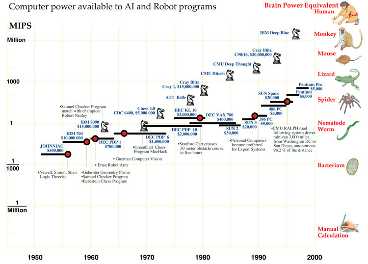 AI computers, rising from .1 to 1 MIPS in 1960, then from 1 MIPS to 1000 in 1990s