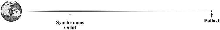 Synchronous skyhook